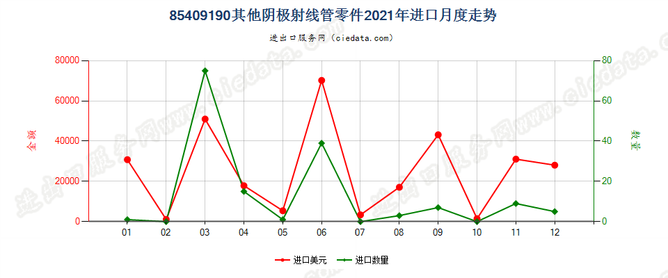 85409190其他阴极射线管零件进口2021年月度走势图