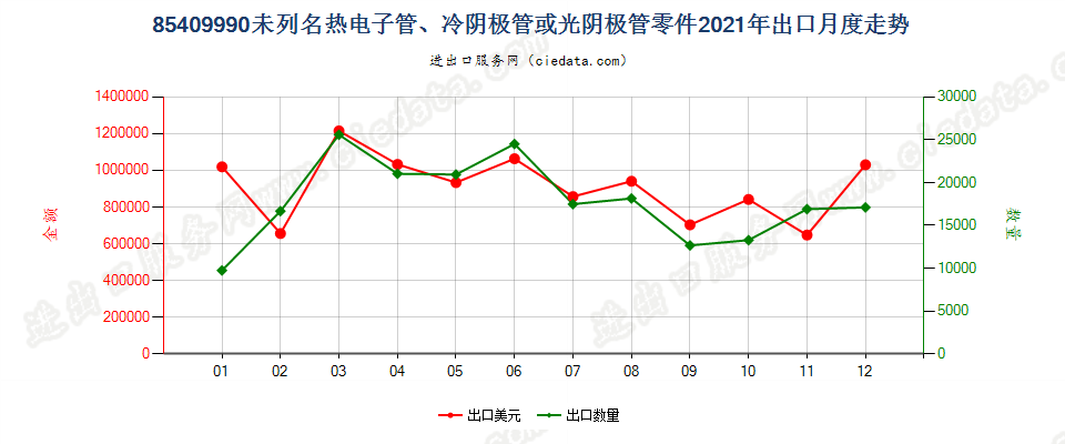 85409990未列名热电子管、冷阴极管或光阴极管零件出口2021年月度走势图