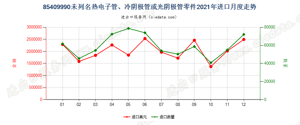 85409990未列名热电子管、冷阴极管或光阴极管零件进口2021年月度走势图