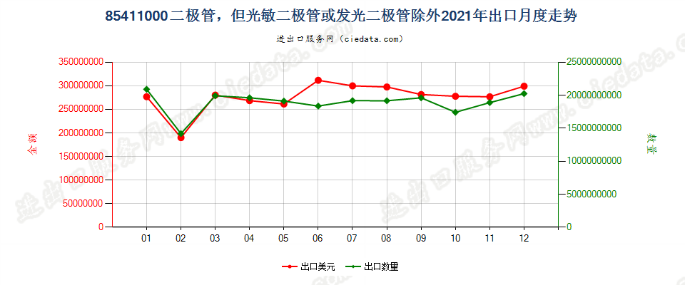 85411000二极管，但光敏二极管或发光二极管除外出口2021年月度走势图