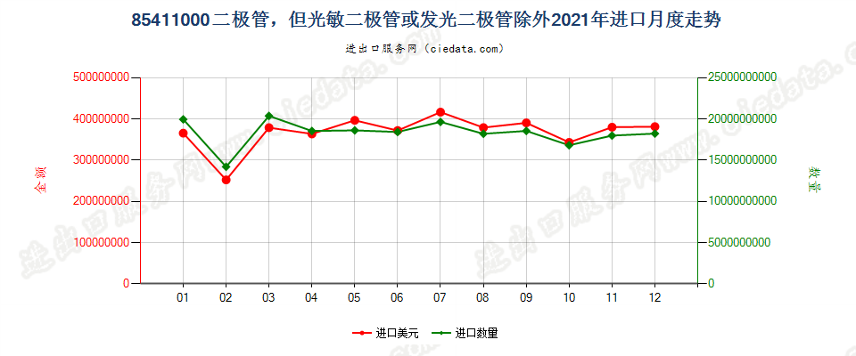 85411000二极管，但光敏二极管或发光二极管除外进口2021年月度走势图