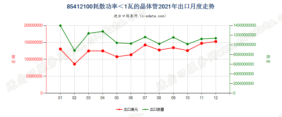 85412100耗散功率＜1瓦的晶体管出口2021年月度走势图