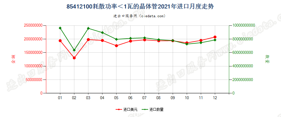 85412100耗散功率＜1瓦的晶体管进口2021年月度走势图