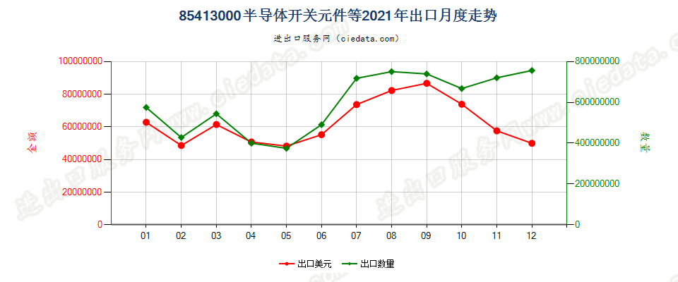 85413000半导体开关元件等出口2021年月度走势图