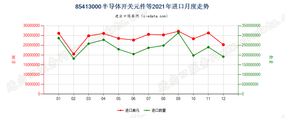 85413000半导体开关元件等进口2021年月度走势图