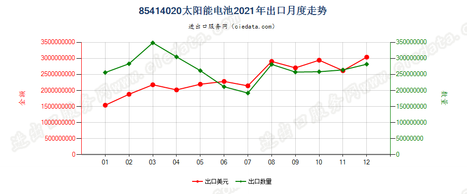 85414020(2022STOP)太阳能电池出口2021年月度走势图