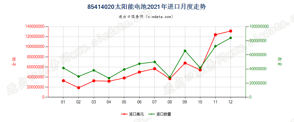 85414020(2022STOP)太阳能电池进口2021年月度走势图