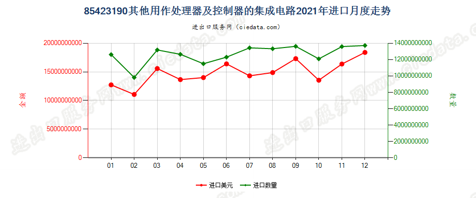 85423190其他用作处理器及控制器的集成电路进口2021年月度走势图