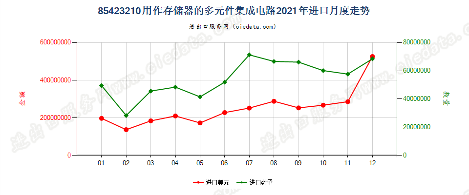 85423210用作存储器的多元件集成电路进口2021年月度走势图