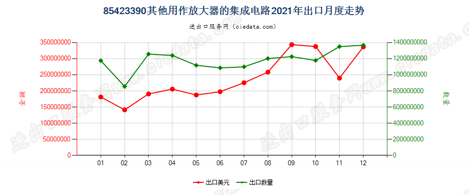 85423390其他用作放大器的集成电路出口2021年月度走势图