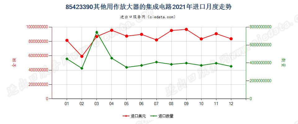 85423390其他用作放大器的集成电路进口2021年月度走势图