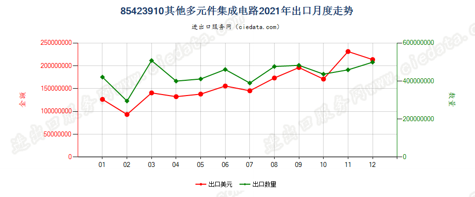 85423910其他多元件集成电路出口2021年月度走势图