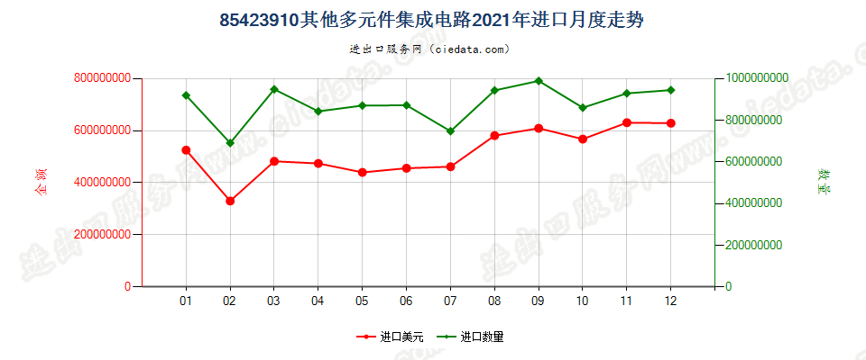 85423910其他多元件集成电路进口2021年月度走势图