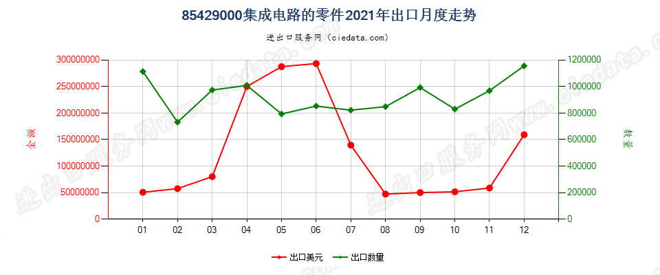 85429000集成电路的零件出口2021年月度走势图