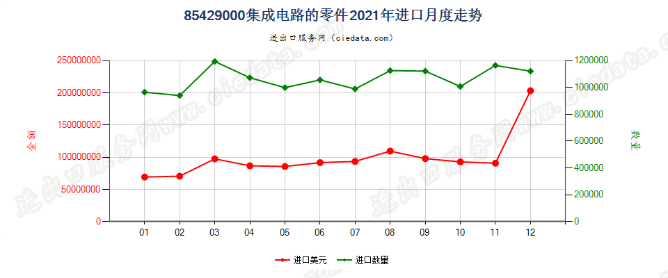 85429000集成电路的零件进口2021年月度走势图