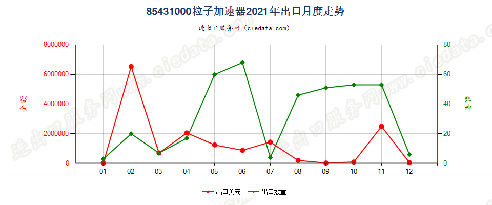 85431000粒子加速器出口2021年月度走势图