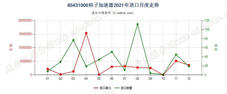 85431000粒子加速器进口2021年月度走势图