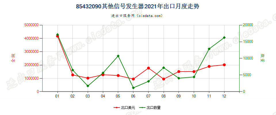 85432090其他信号发生器出口2021年月度走势图