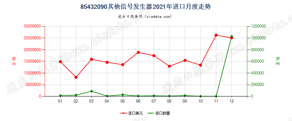 85432090其他信号发生器进口2021年月度走势图