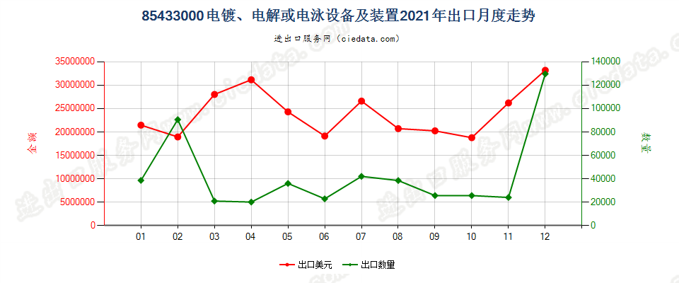 85433000电镀、电解或电泳设备及装置出口2021年月度走势图