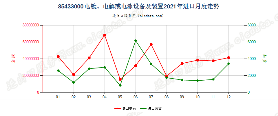 85433000电镀、电解或电泳设备及装置进口2021年月度走势图