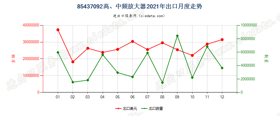 85437092高、中频放大器出口2021年月度走势图