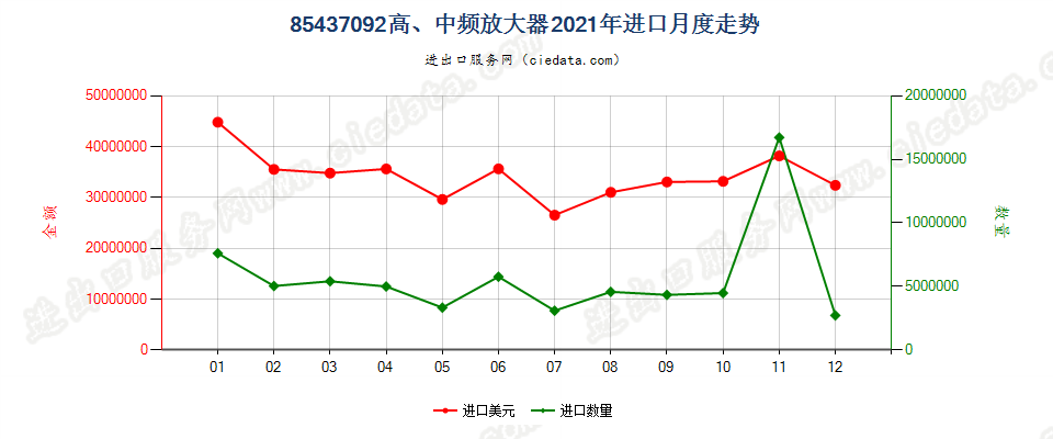 85437092高、中频放大器进口2021年月度走势图