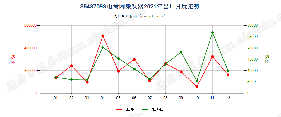 85437093电篱网激发器出口2021年月度走势图