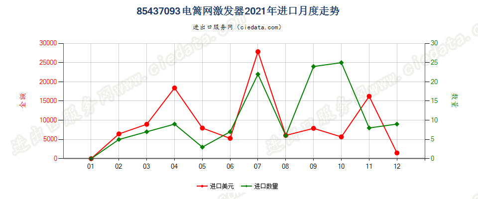 85437093电篱网激发器进口2021年月度走势图