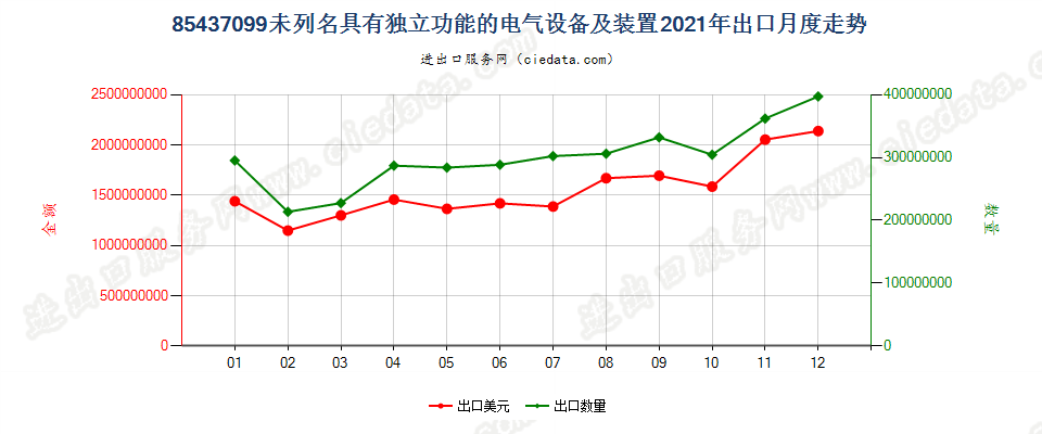 85437099未列名具有独立功能的电气设备及装置出口2021年月度走势图