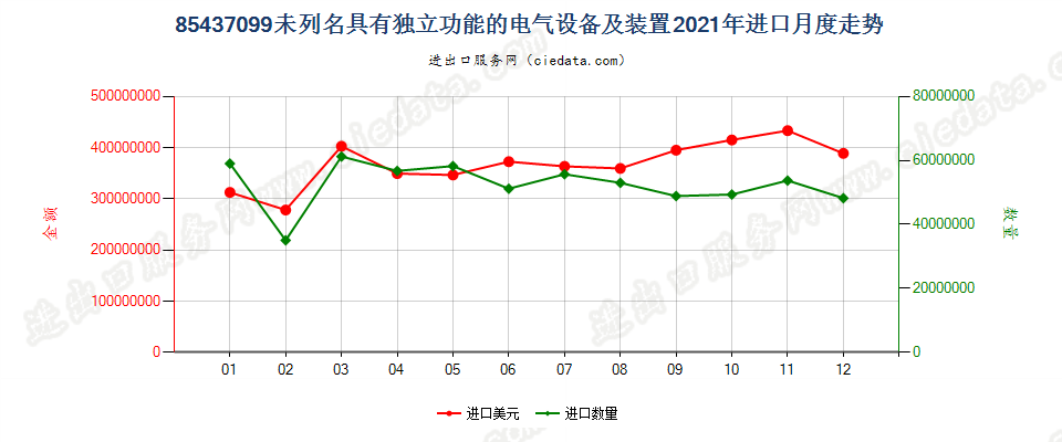 85437099未列名具有独立功能的电气设备及装置进口2021年月度走势图