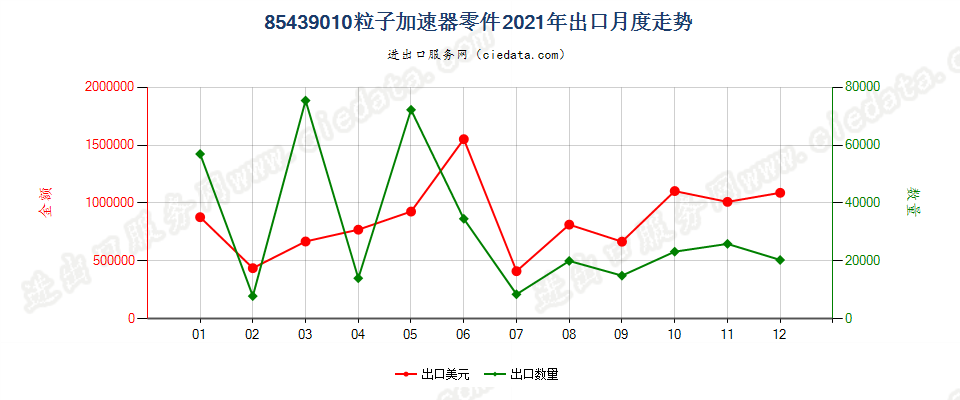 85439010粒子加速器零件出口2021年月度走势图