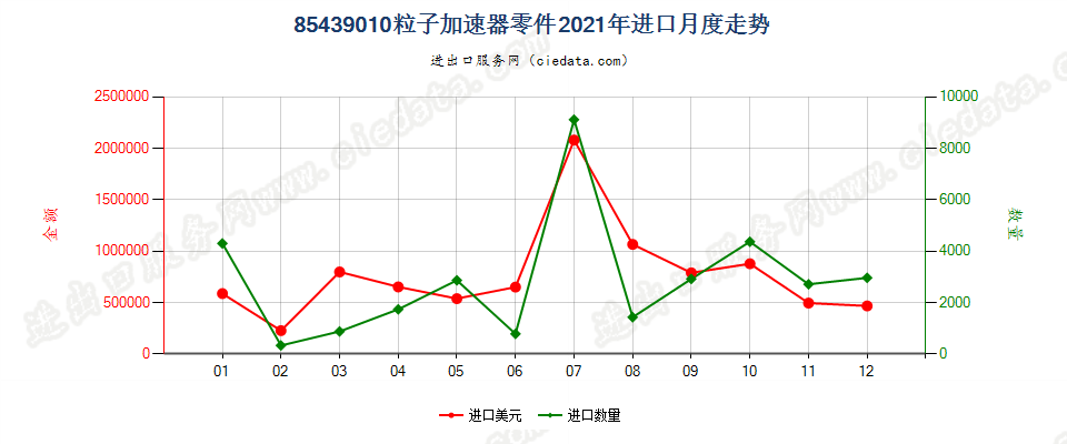 85439010粒子加速器零件进口2021年月度走势图