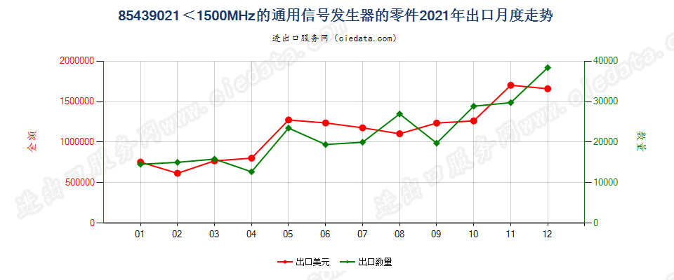 85439021＜1500MHz的通用信号发生器的零件出口2021年月度走势图