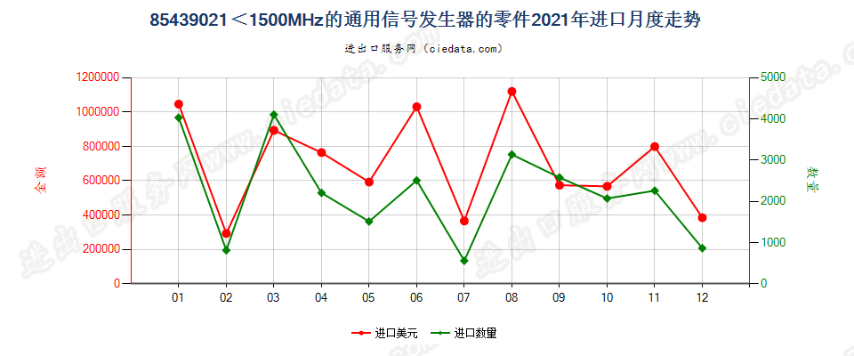 85439021＜1500MHz的通用信号发生器的零件进口2021年月度走势图