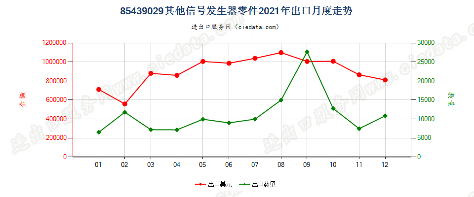 85439029其他信号发生器零件出口2021年月度走势图