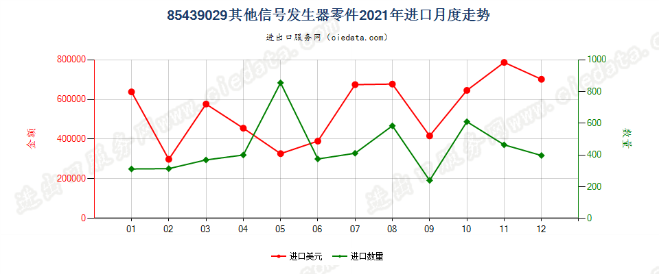 85439029其他信号发生器零件进口2021年月度走势图