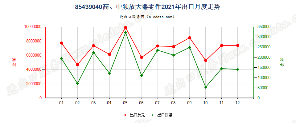 85439040高、中频放大器零件出口2021年月度走势图