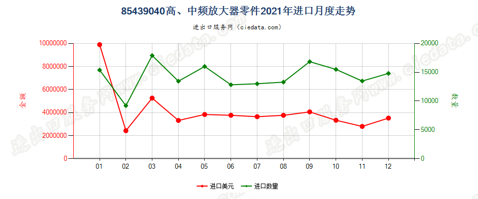 85439040高、中频放大器零件进口2021年月度走势图