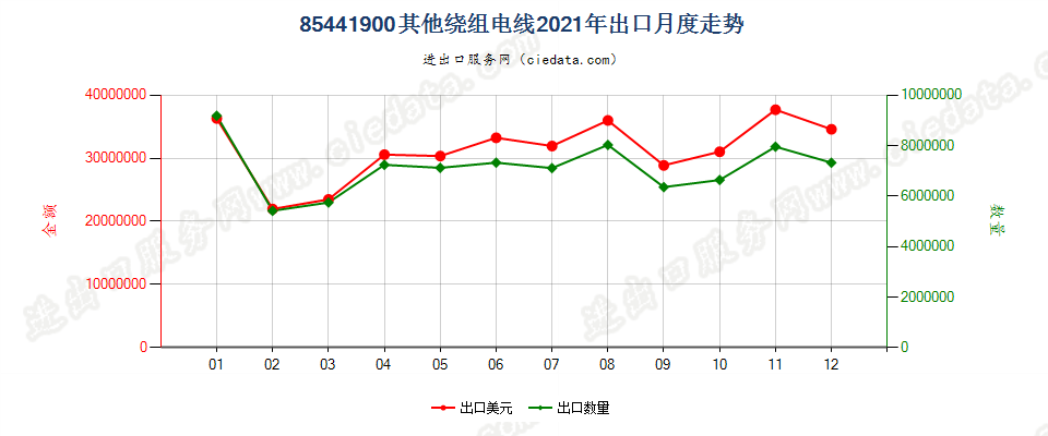 85441900其他绕组电线出口2021年月度走势图