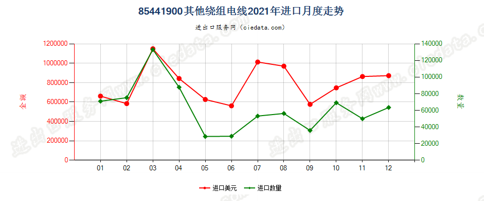 85441900其他绕组电线进口2021年月度走势图