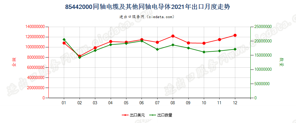 85442000同轴电缆及其他同轴电导体出口2021年月度走势图