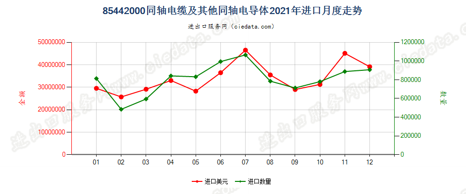 85442000同轴电缆及其他同轴电导体进口2021年月度走势图