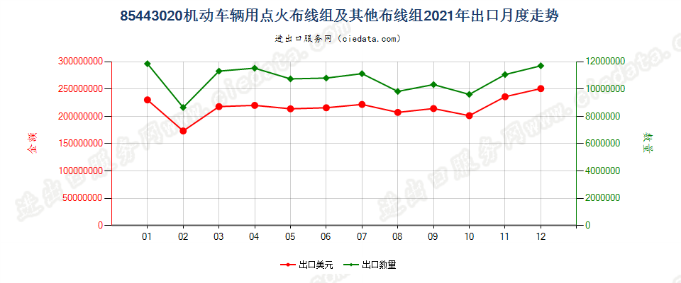 85443020机动车辆用点火布线组及其他布线组出口2021年月度走势图