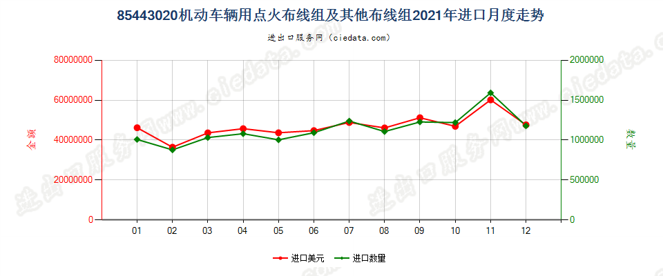 85443020机动车辆用点火布线组及其他布线组进口2021年月度走势图