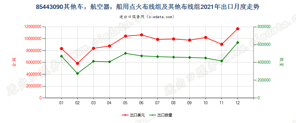 85443090其他车，航空器，船用点火布线组及其他布线组出口2021年月度走势图