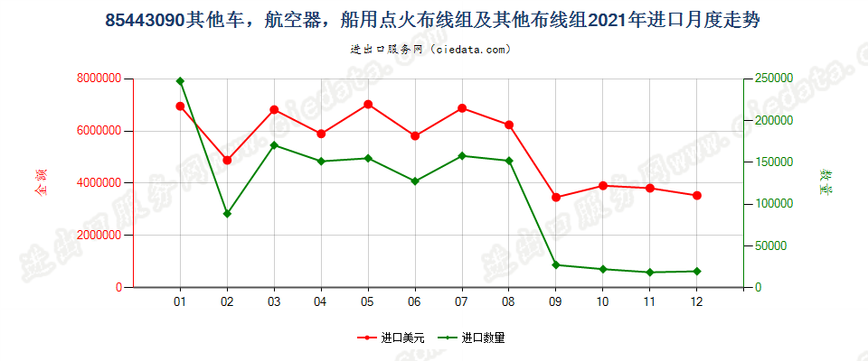 85443090其他车，航空器，船用点火布线组及其他布线组进口2021年月度走势图