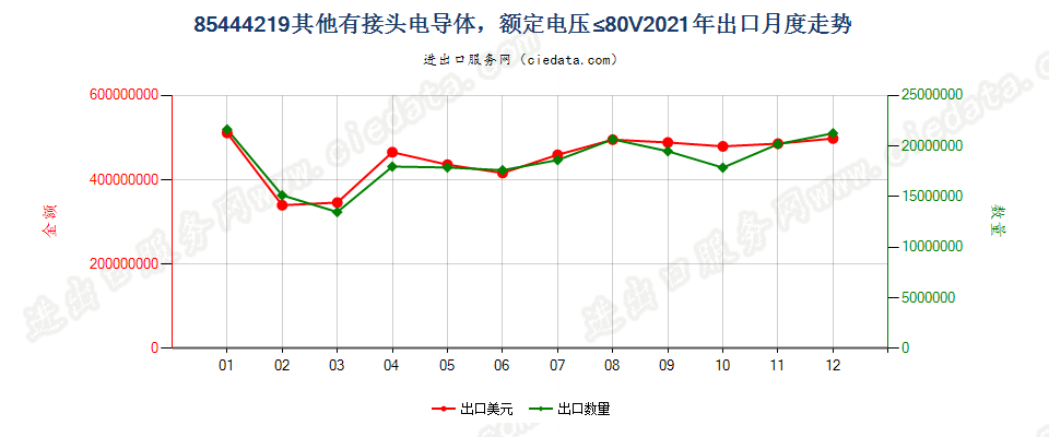 85444219其他有接头电导体，额定电压≤80V出口2021年月度走势图