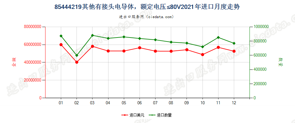 85444219其他有接头电导体，额定电压≤80V进口2021年月度走势图