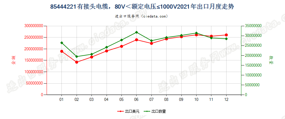 85444221有接头电缆，80V＜额定电压≤1000V出口2021年月度走势图